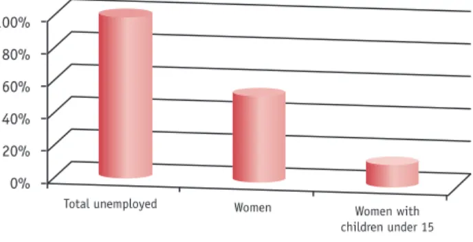 Figure 1 - Structure of unemployment in Czech republicFig. 1 Structure of unemployment in Czech republic