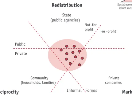 Fig. 1 Representation of the place of the third sector by Professor Jacques Defourny