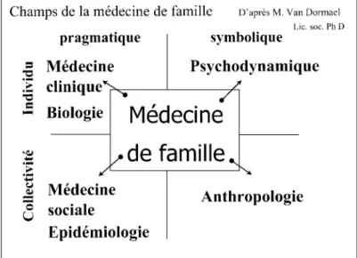 Figure 1 : Les champs conceptuels de la médecine de famille sont à l’interaction de l’être (champ symbolique) et du faire (champ pragmatique) et mettent en tension l’approche de l’individu et de la collectivité (adapté de Monique Van Dormael).