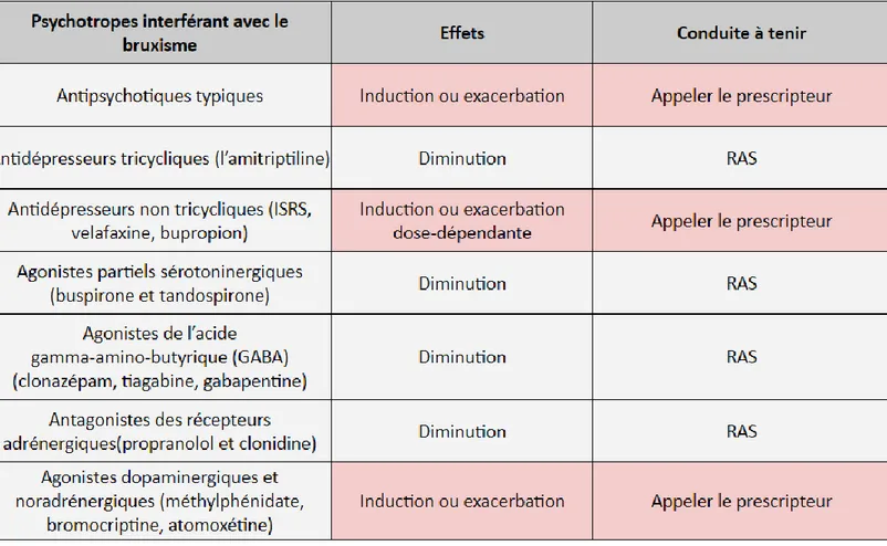 Figure 3:Ttableau de synthèse des effets des psychotropes sur le bruxisme et conduite à tenir (d’après 48,49,50) 