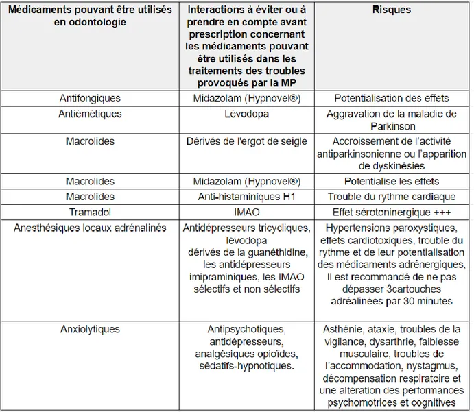 Figure 5: Interactions et risques des médicaments utilisés en odontologie et la  pharmacopée utilisée dans le traitement de la maladie de Parkinson 