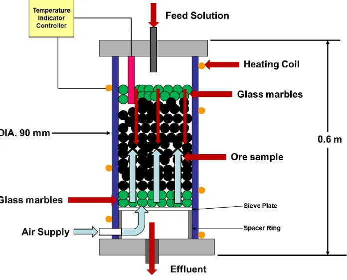 Figure 1: Schematic drawing of equipment used for leaching tests 