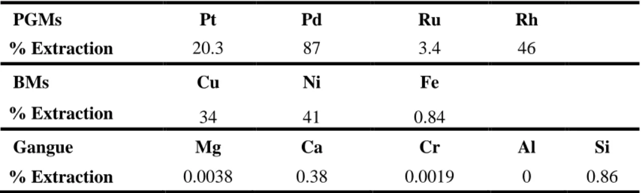 Table 5: PGM, BM and gangue metal extractions from cyanide heap leach 