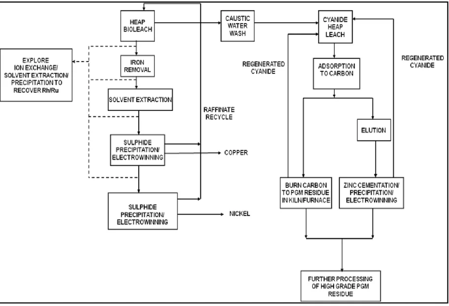 Figure 5: Flowsheet 