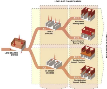 Fig. 2. Classification of roof stacking case studies based on their bearing methods.