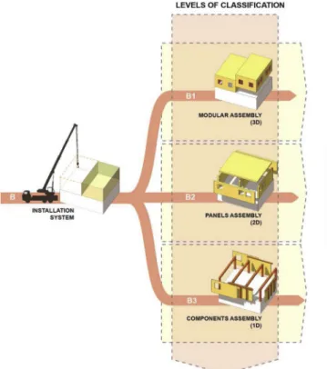 Fig. 3. Classification of roof stacking case studies based on installation methods.
