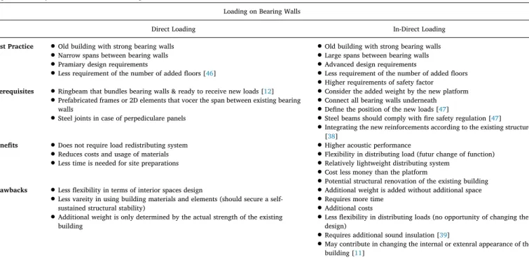Table 1 shows a comparative analysis between load bearing sys- sys-tems, on which the best practices, prerequisites, benefits and drawbacks of each systems is explained
