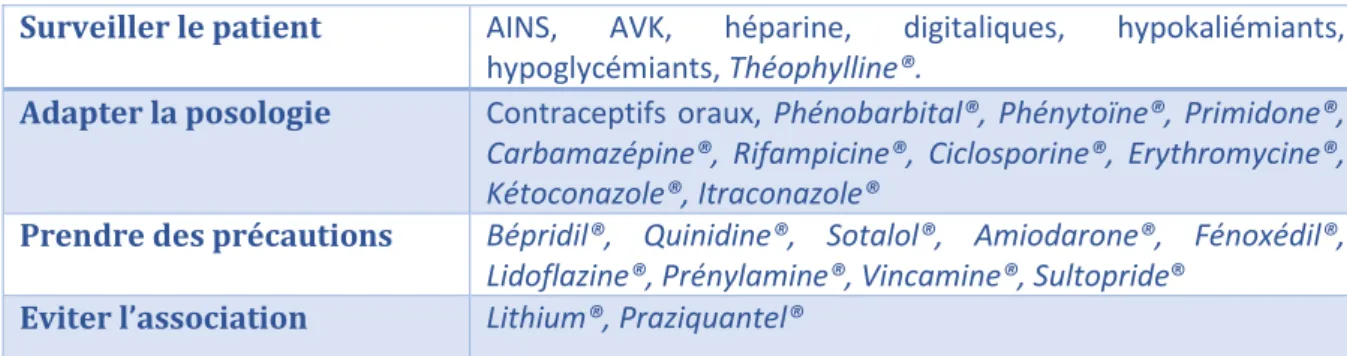 Figure 1.  Tableau récapitulatif des précautions à prendre vis-à-vis des traitements avant la prescription  de corticoïdes.