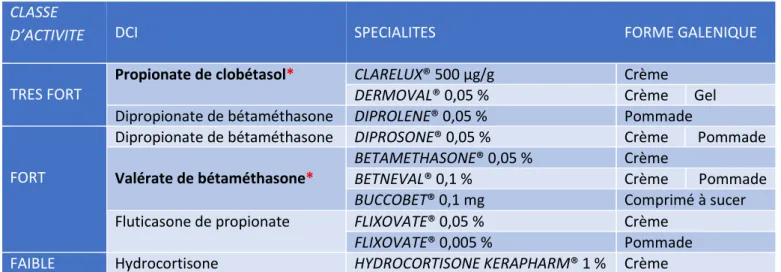 Figure 6. Récapitulatif des dermocorticoïdes envisageables dans le traitement du lichen plan buccal par  corticothérapie locale en France