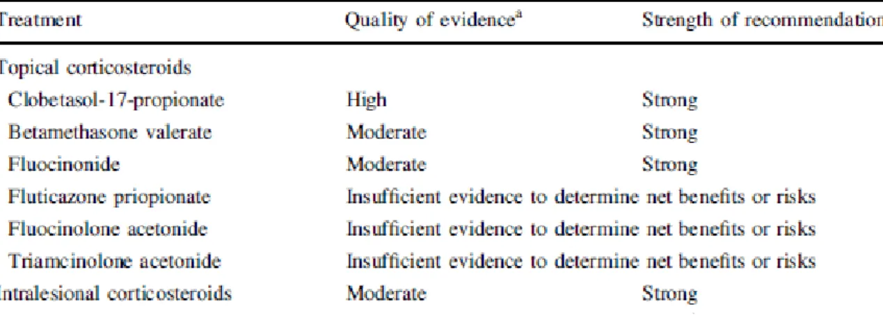 Figure 10. Résumé de la qualité de l’évidence et de la puissance de la recommandation des différentes  corticoïdes locaux utilisés pour le traitement du lichen plan buccal par Davari and al