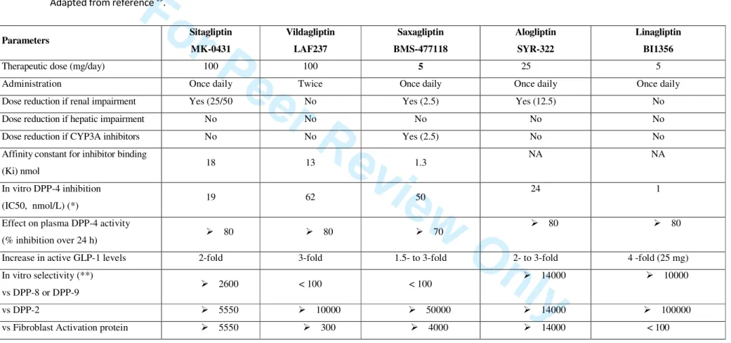 Table 2 : Main PD properties of five DPP-4 inhibitors. Data were obtained in separate studies allowing only indirect comparisons