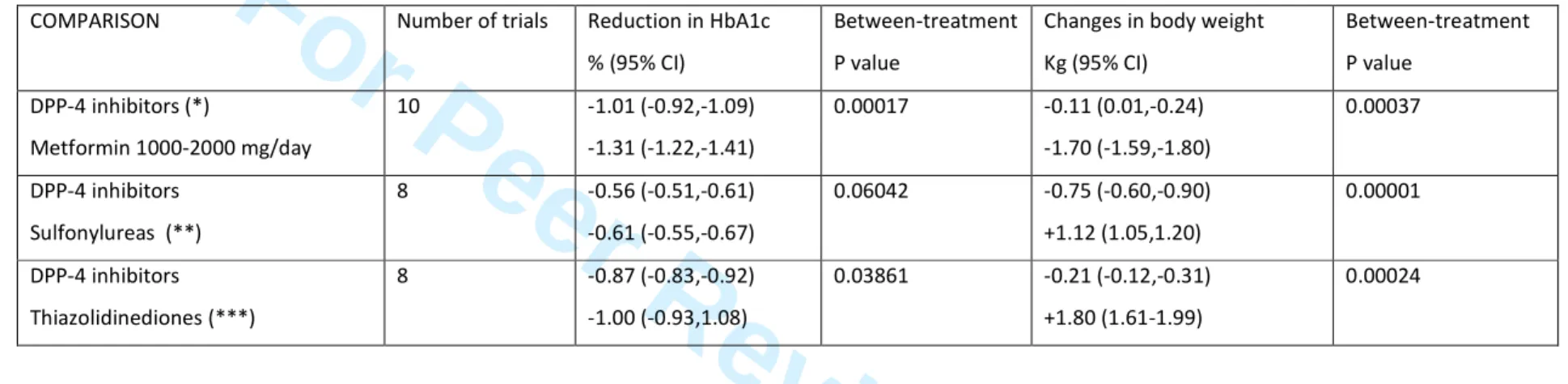 Table 3 : Reductions in HbA1c levels  and changes in body weight with DPP-4 inhibitors versus metformin in drug-naive patients, versus a sulfonylurea in  metformin-treated patients and versus a thiazolidinedione in pooled drug-naive and metformin-treated p