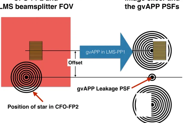 Figure 3. Cartoon showing the METIS PSF o↵set required at the LM beamsplitter (red square) so that one of the resultant gvAPP PSFs (three separate PSFs - a central “leakage” PSF and two o↵set coronagraphic PSFs) is placed on the image slicer (yellow rectan