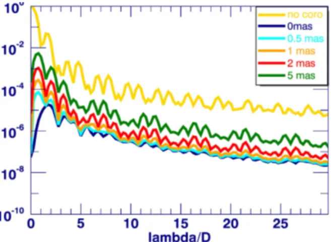 Figure 1: Vortex suppression as a function of centroid displacement, using the METIS RAVC design at L band  with an otherwise perfect wave front (simulations performed by B