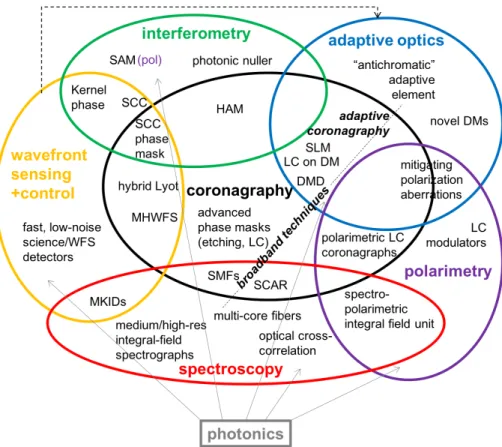 Figure 5. Two-dimensional representation of a multidimensional Venn diagram that aims to visualize the interplay between the various optical components and modalities that together constitute a high-contrast imaging system