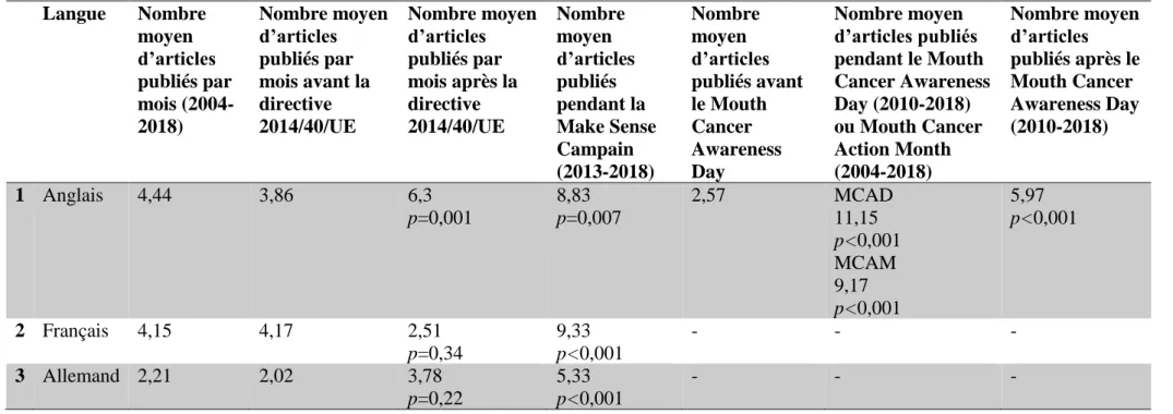 Tableau 6. Influence des politiques de santé publique sur le nombre moyen d’articles dans la presse écrite et numérique concernant les cancers  oraux en Europe (2004-2018)