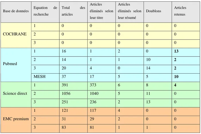 Tableau 1 - Bilan individuel par bases de données des recherches numériques effectuées 