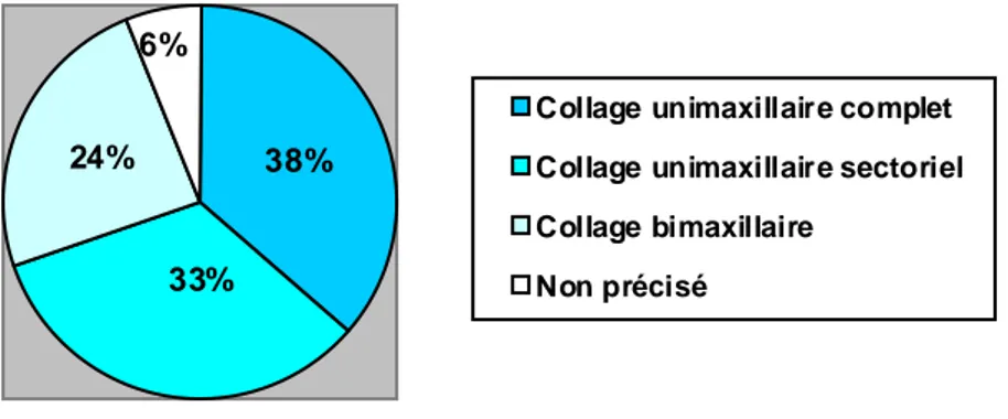 Figure 14 - Pourcentage du type de collage réalisé dans les cas cliniques analysés 
