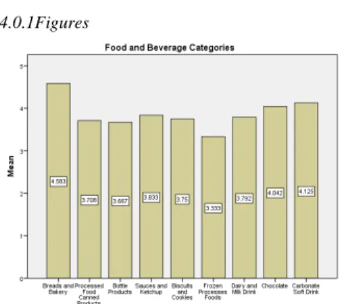 Figure 1.0 Food and Beverage Categories 