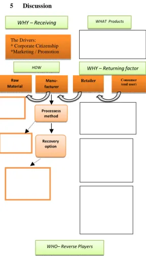 Figure  3.0:  Diagram  of  Reverse  Logistics  Processes  Develop from Beverage Industries’ perspective 