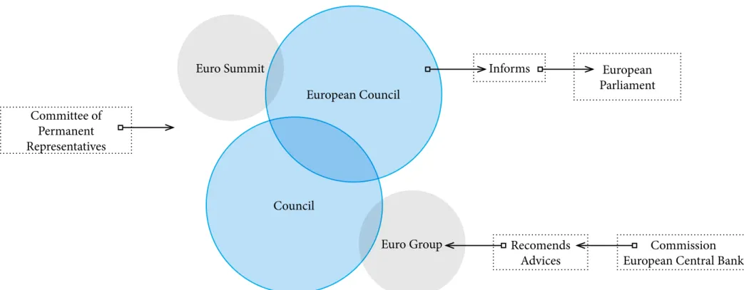 Fig. 2 The intergovernmental institutional system of the EU
