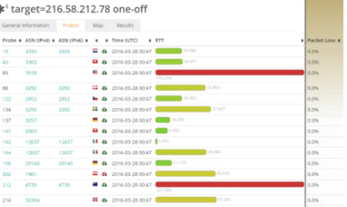 Fig. 3 shows the starting phase of the DisNETPerf procedure, in which the YouTube IP address 216.58.212.78, geo-located in Milano (Italy), is chosen as target and is pinged from multiple distributed RIPE Atlas probes, selected based on topological-based no