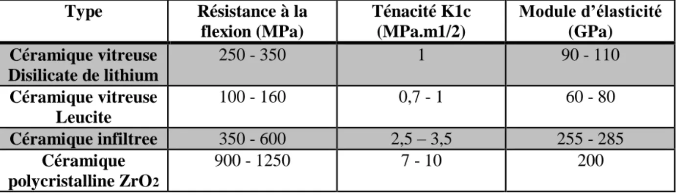 Tableau 2 : Quelques propriétés mécaniques des céramiques (53) 