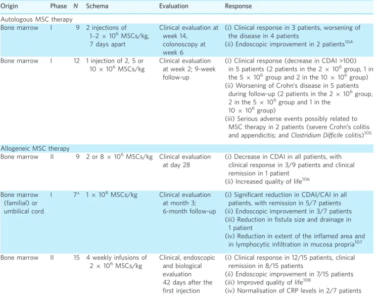 Table 3 | Completed trials – intravenous infusion(s) of MSC for luminal Crohn ’ s disease or ulcerative colitis