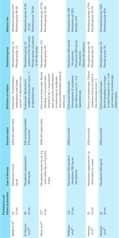 TABLE 1 Randomised clinical trials comparing the rate of relapse after topical 5-ASA withdrawal Participants and  follow-up durationType of therapyDisease extentDefinition of relapseTreatment groupRelapse rate Biddle et al2625 12 moMesalazine enema1g od100