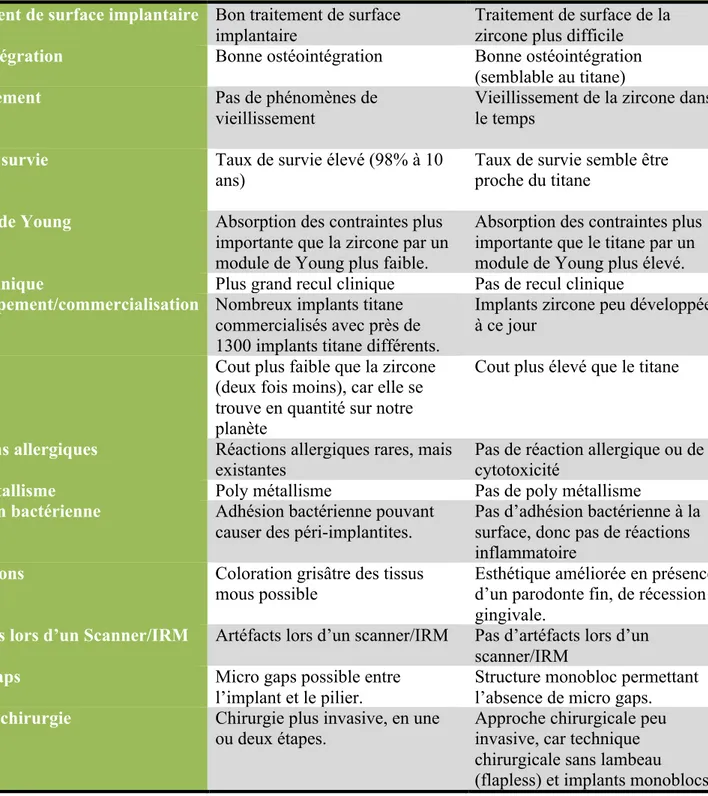 Tableau 5 : choix de matériau implantaire : zircone vs titane 