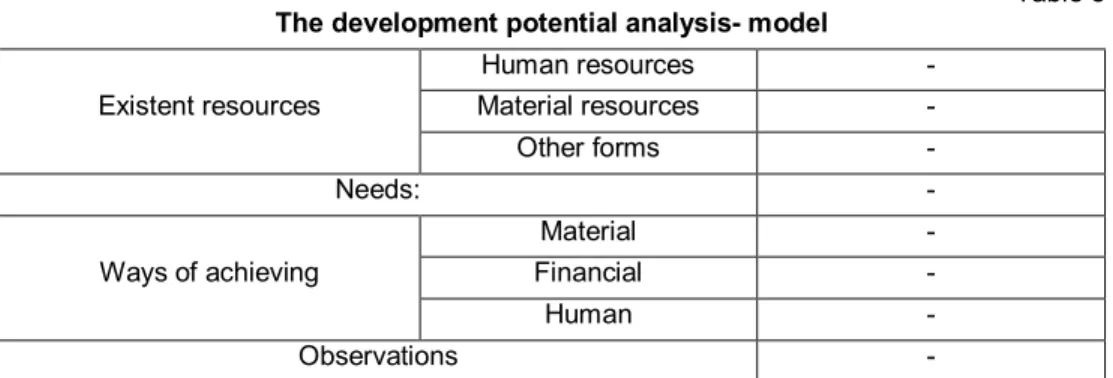Table 3 The development potential analysis- model 