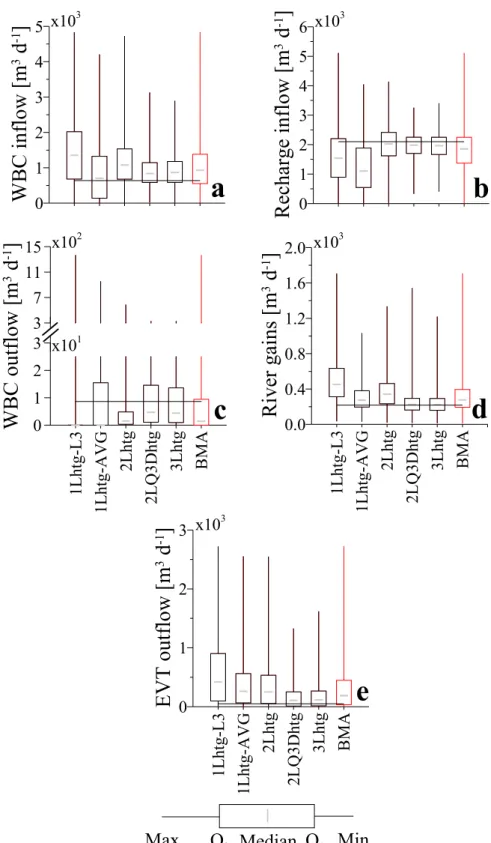 Figure 8: Summary statistics of the predictive distributions of the alternative conceptual 2 