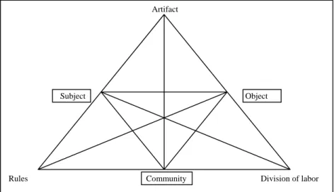 Figure 2 The main concepts of the Activity Theory of Yrjö Engeström 