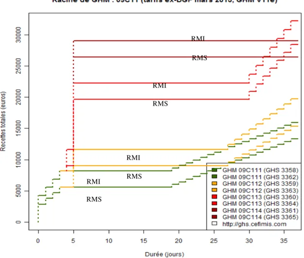 Figure  4 :  Relation  entre  recettes  GHM  &#34;sein&#34;  et  durée  de  séjour  (année 2013)  RMS  RMS  RMS  RMS RMI RMI RMI RMI 