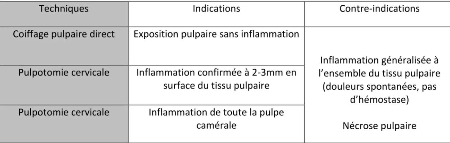 Fig. 11 : Indications et contre-indications des différentes techniques de traitements vitale de  la pulpe [17]