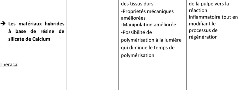 Fig. 13 : Tableau récapitulatif de différents matériaux utilisés pour l’apexogénèse 
