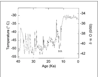 Figure 1. Variations de températures enregistrées dans le sondage GISP2 au centre de la calotte glaciaire du Groenland pendant les 40 000 dernières années (d’après Cuffey et al., 1995)