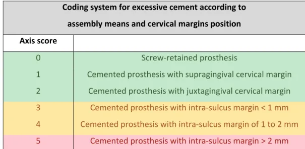 Table  3:  Coding  system  for  excessive  cement  according  to  assembly  means  and  cervical  margins position