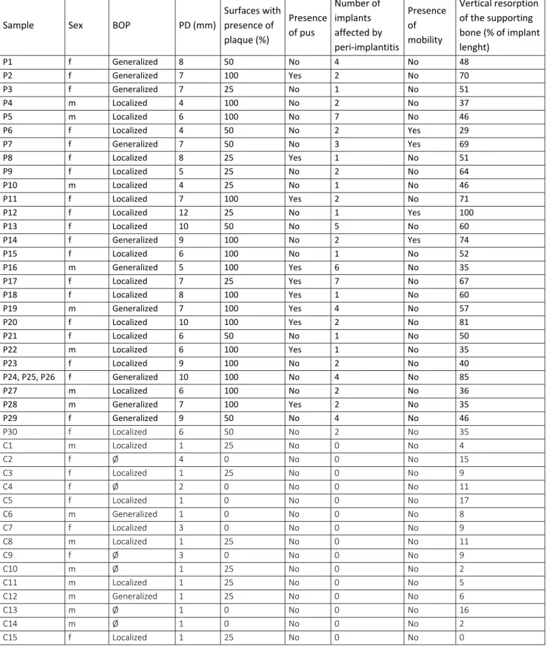 Table  4:  Clinical  data  collection  of  pathological  implants  (P)  and  controls  (C):  sex,  with  bleeding on probing (BOP), probing depth (PD), surfaces with presence of plaque (%), presence  of  pus,  number  of  implants  affected  by  peri-impla