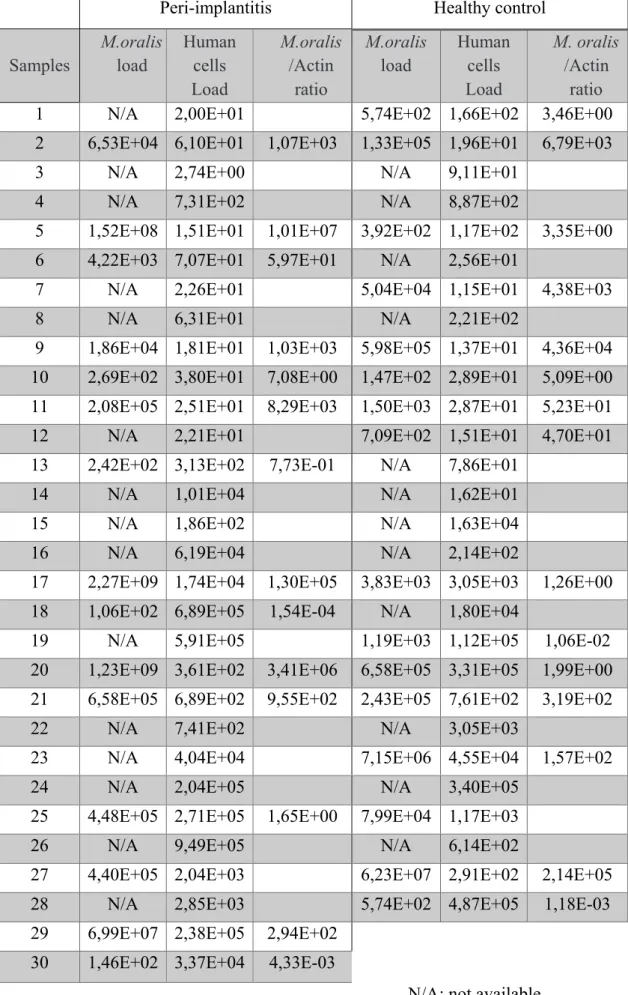 Table 2: Ratio Methanobrevibacter oralis load / human cells load. 