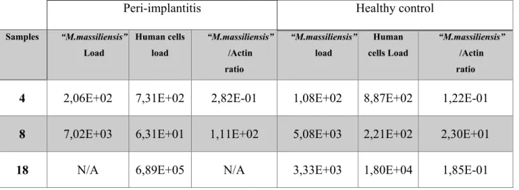 Table 3: Ratio “Methanobrevibacter massiliensis” load / human cells load. 