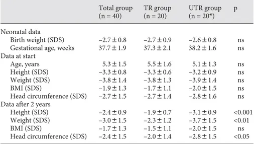Table 1.  Auxological data of the GH-treated (TR) and untreated (UTR)  children at birth and at start of the study (T0) and after 2 years (T2)
