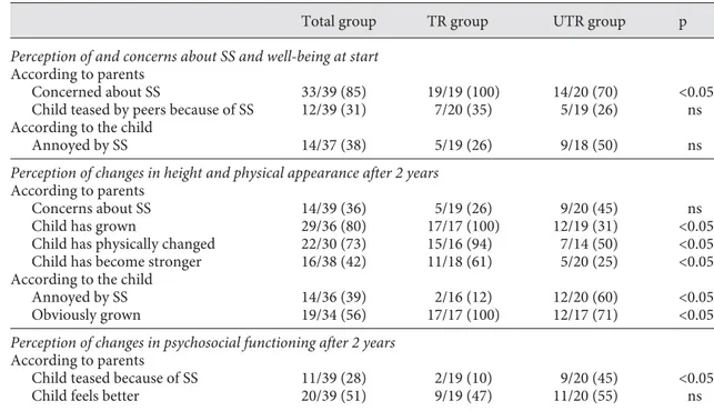 Table 4.  Perception of short stature (SS), growth and psychosocial functioning at start and after 2 years in GH- GH-treated (TR) and unGH-treated (UTR) children