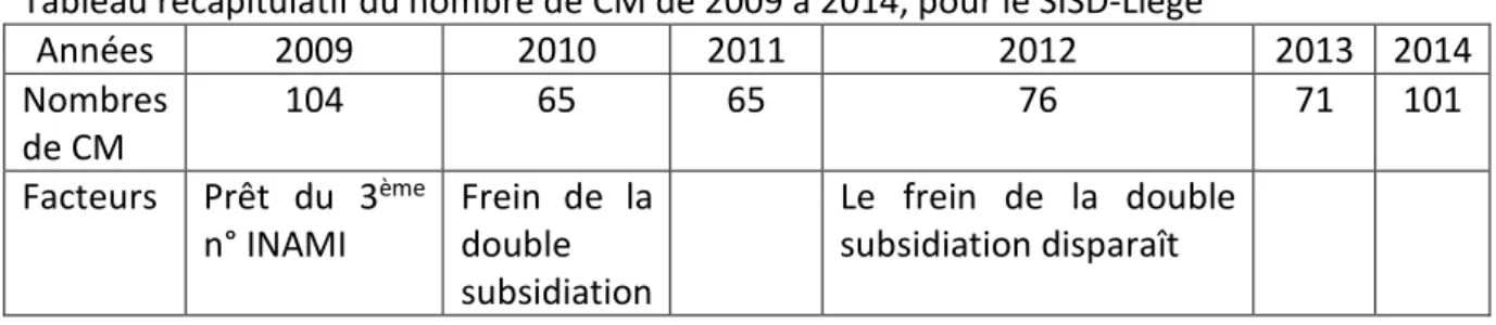 Tableau récapitulatif du nombre de CM de 2009 à 2014, pour le SISD-Liège 