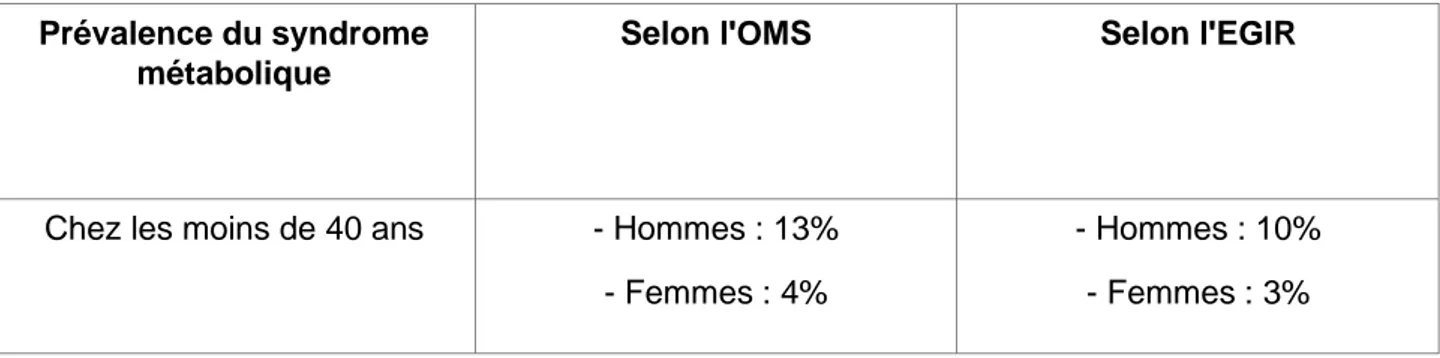 Tableau 5: Prévalences du syndrome métabolique en Europe selon différentes études et définitions (51)   Prévalence du syndrome 