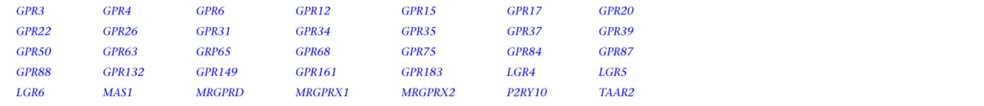 Table 1: Class A orphan GPCRs with putative endogenous ligands