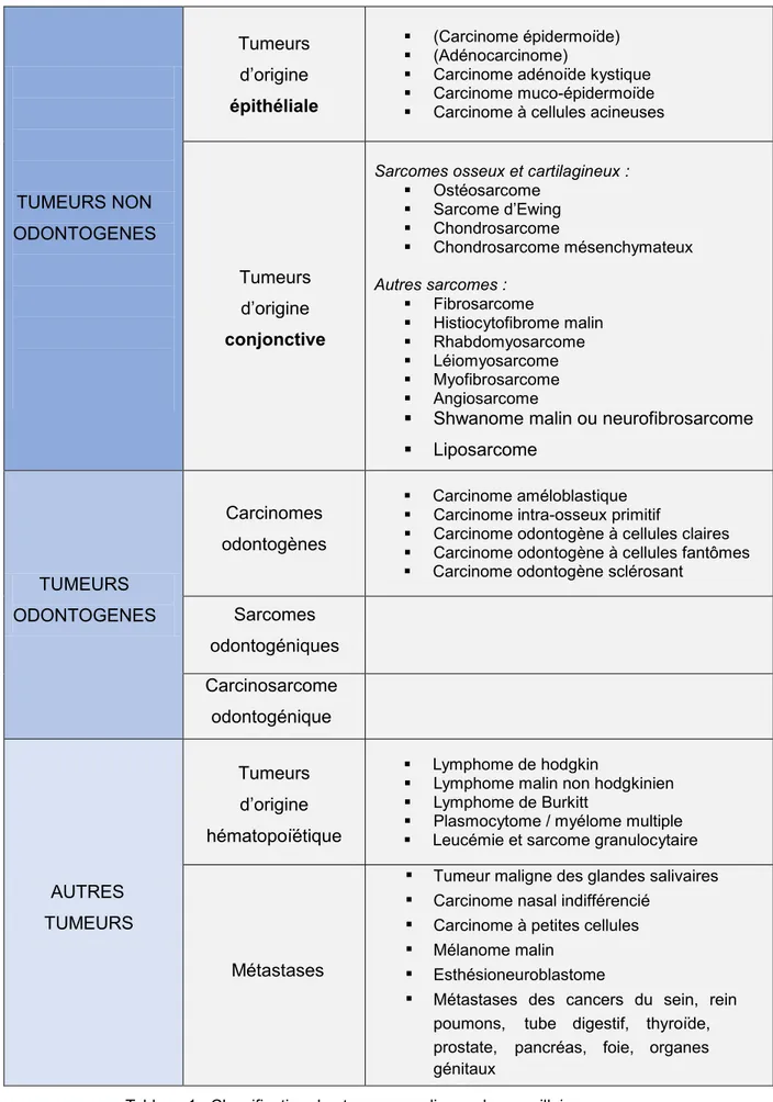 Tableau 1 : Classification des tumeurs malignes des maxillaires. 
