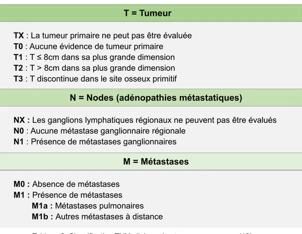 Tableau 2. Classification TNM clinique des tumeurs osseuses. (12) 