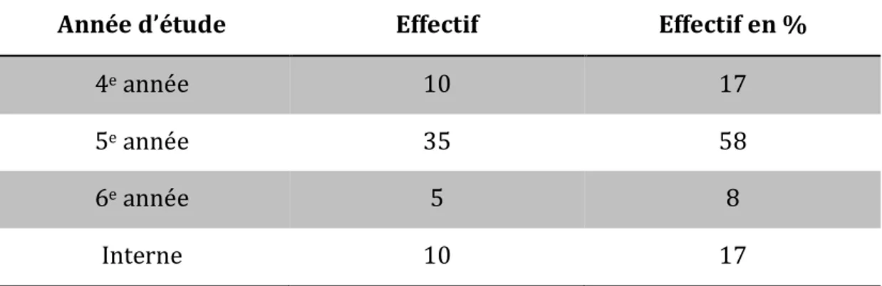 Tableau 1.  Effectif selon l’année de formation 