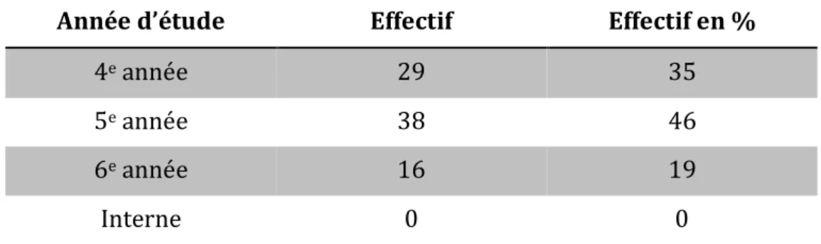 Tableau 8.  Effectif selon le type de dent traitée 